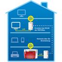 AVM FRITZ!Powerline 1240E WLAN Set Netzwerk im Haus