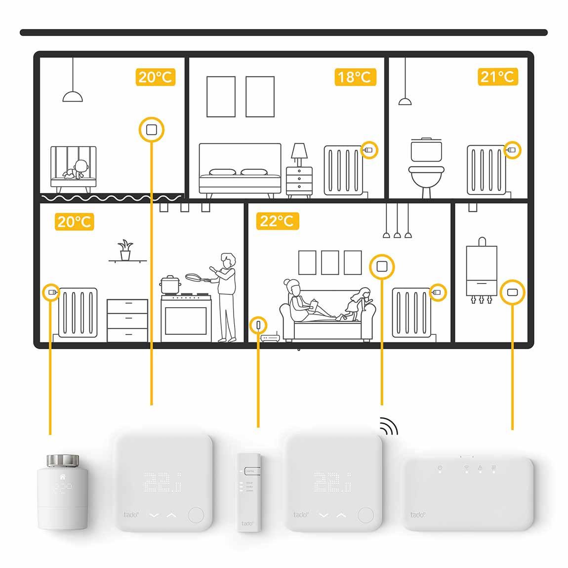 tado° Smart Thermostat (Funk) Starter-Kit V3+ Schema vom Haus